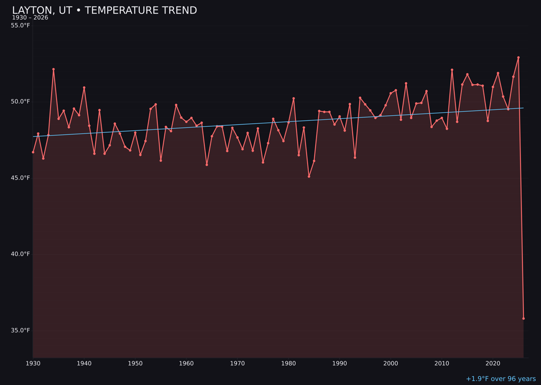 Temperature trend chart for Layton, Utah