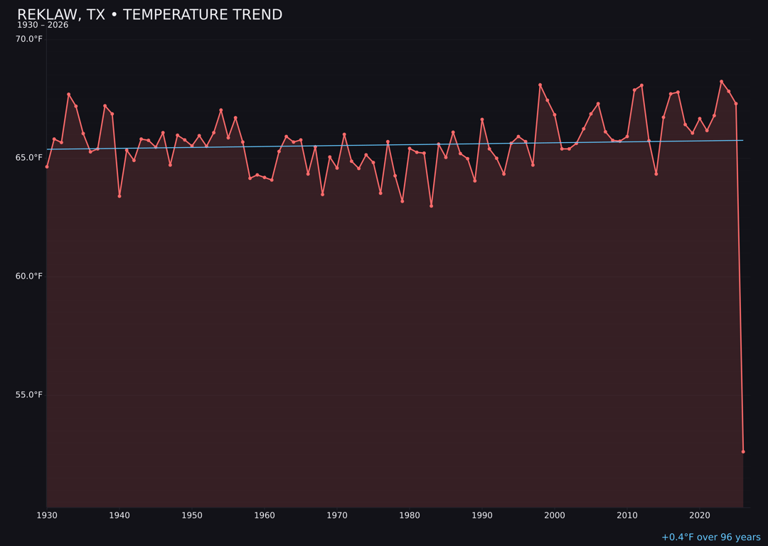 Temperature trend chart for Reklaw, Texas