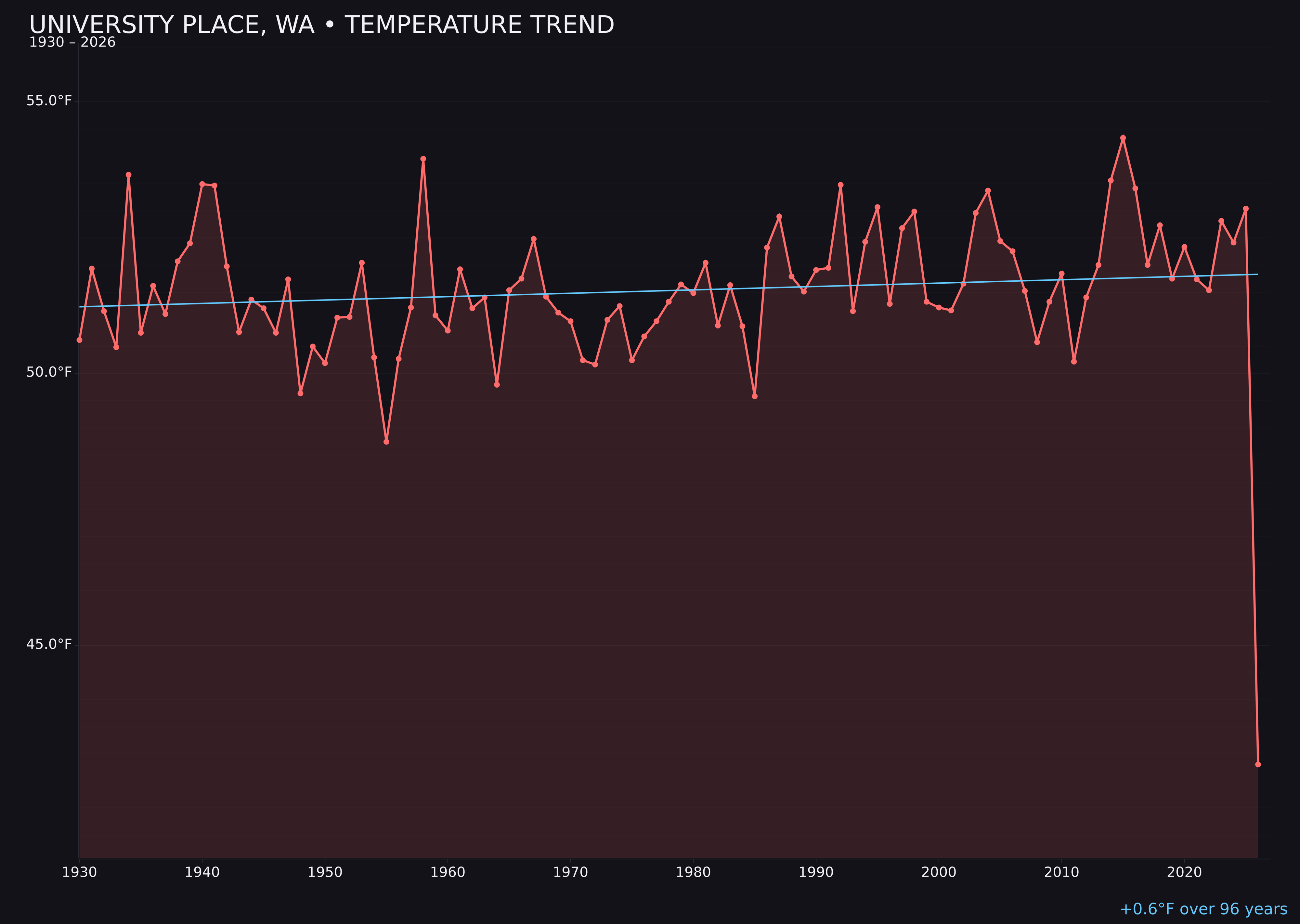 Temperature trend chart for University Place, Washington