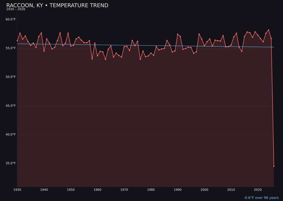 Temperature trend chart for Raccoon, Kentucky
