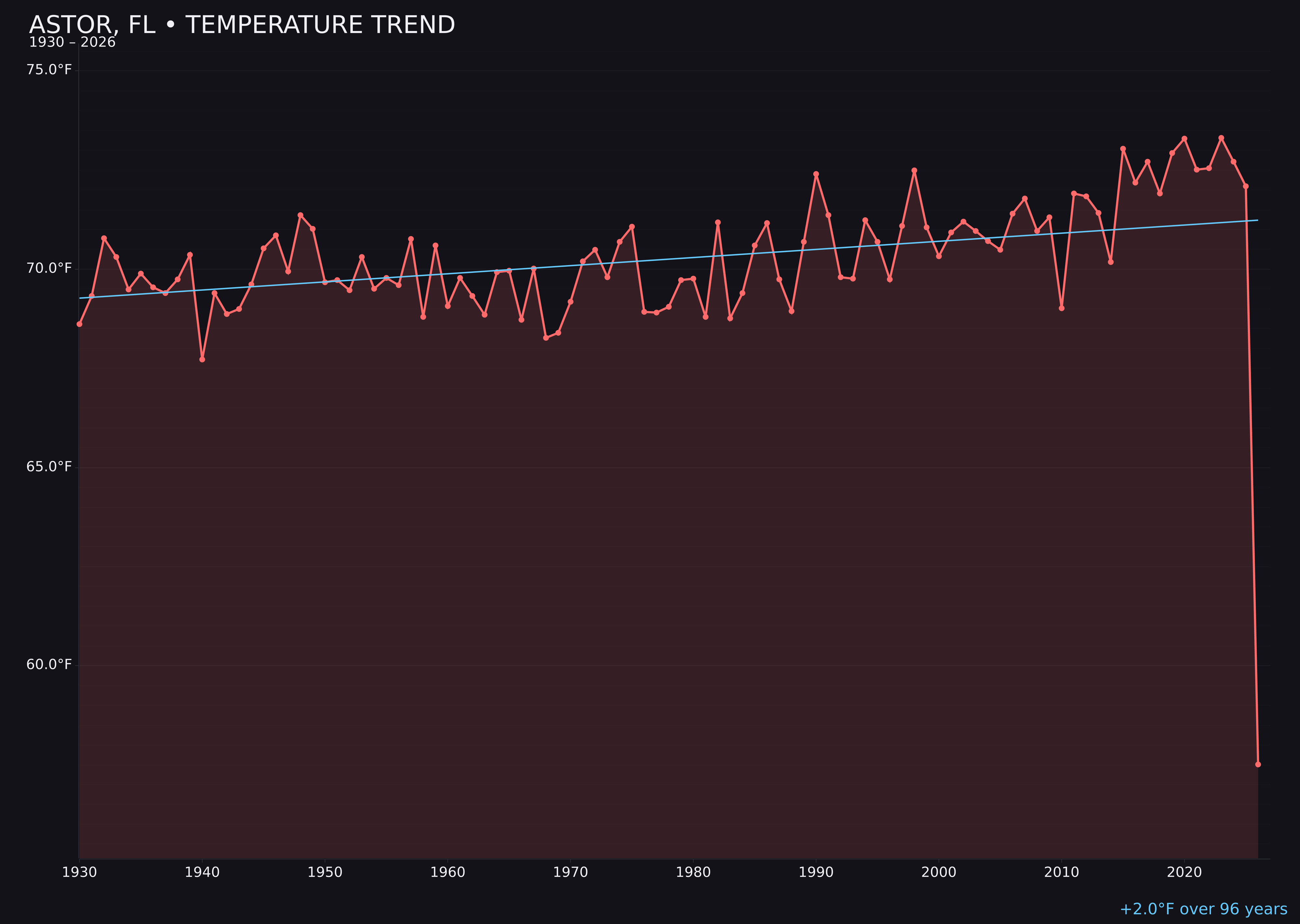 Temperature trend chart for Astor, Florida