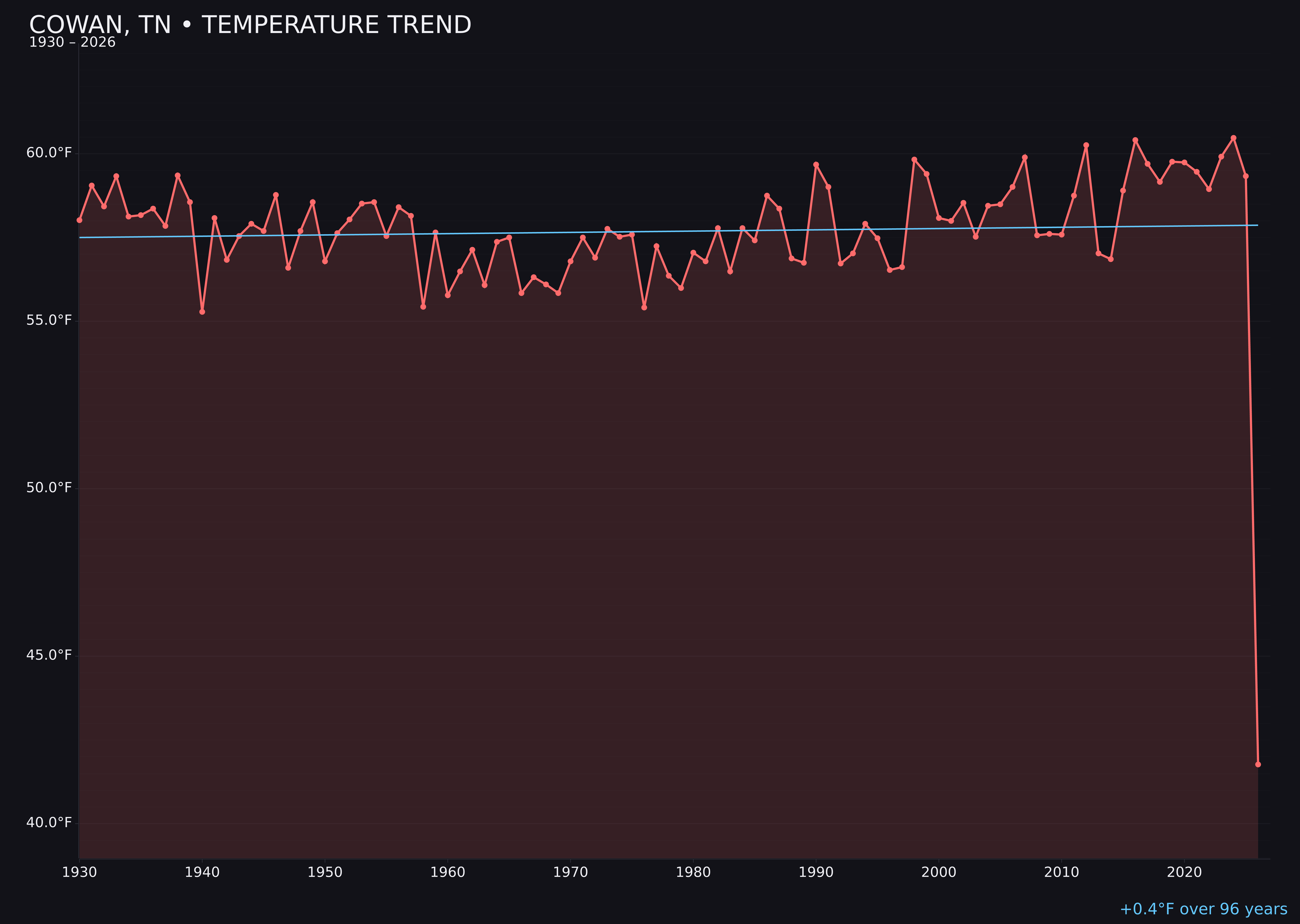 Temperature trend chart for Cowan, Tennessee