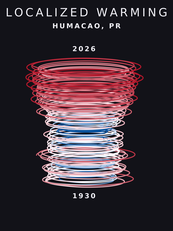 Temperature anomaly spiral for Humacao, Puerto Rico