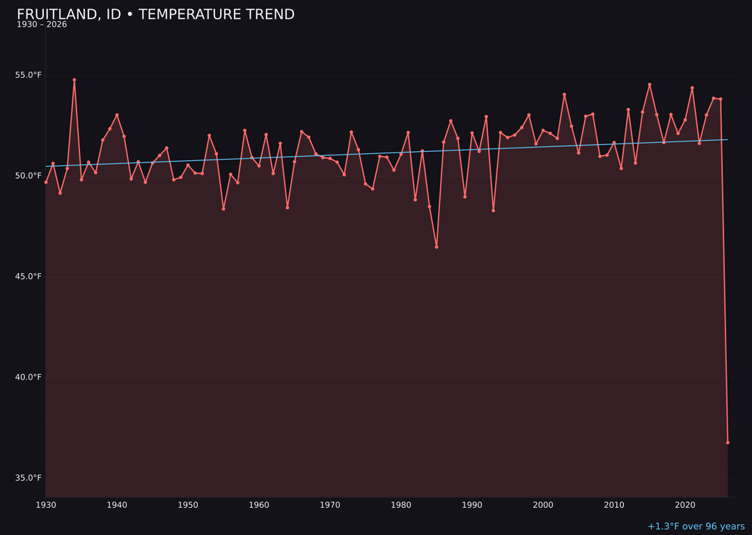 Temperature trend chart for Fruitland, Idaho