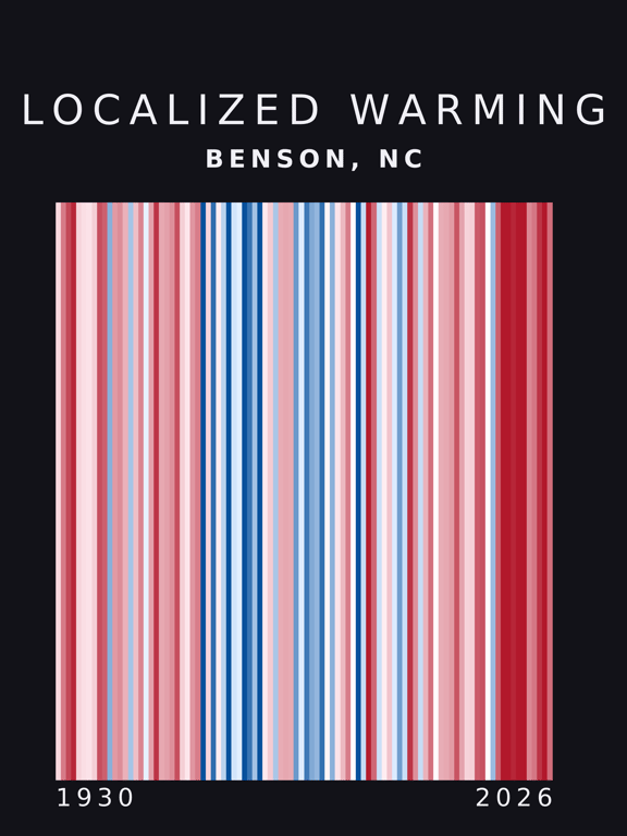 Warming stripes for Benson, North Carolina