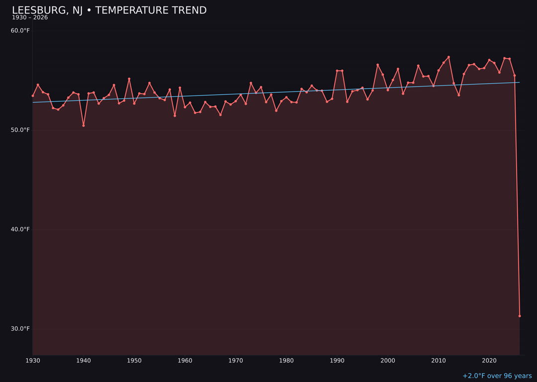 Temperature trend chart for Leesburg, New Jersey