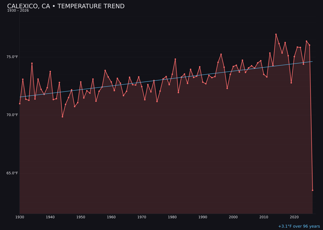 Temperature trend chart for Calexico, California