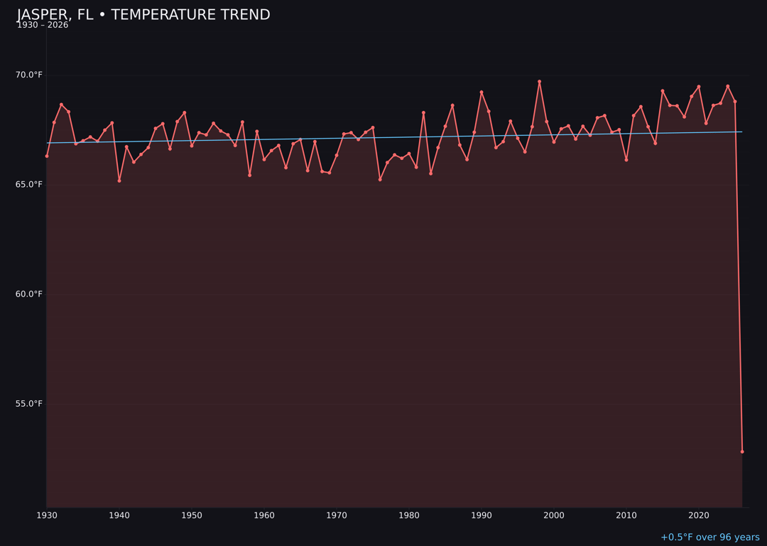 Temperature trend chart for Jasper, Florida