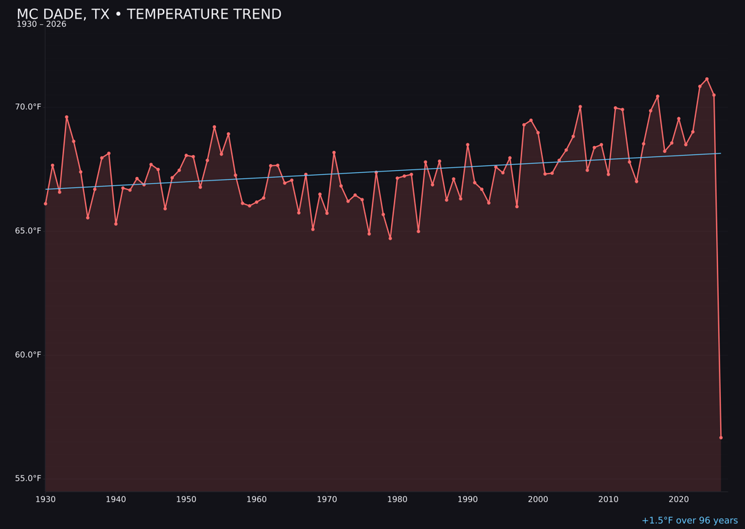 Temperature trend chart for Mc Dade, Texas