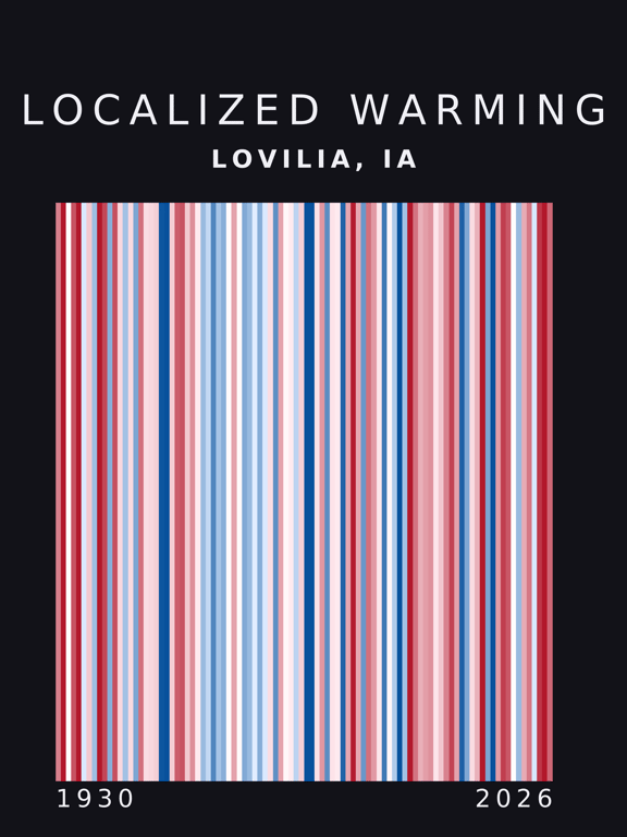 Warming stripes for Lovilia, Iowa