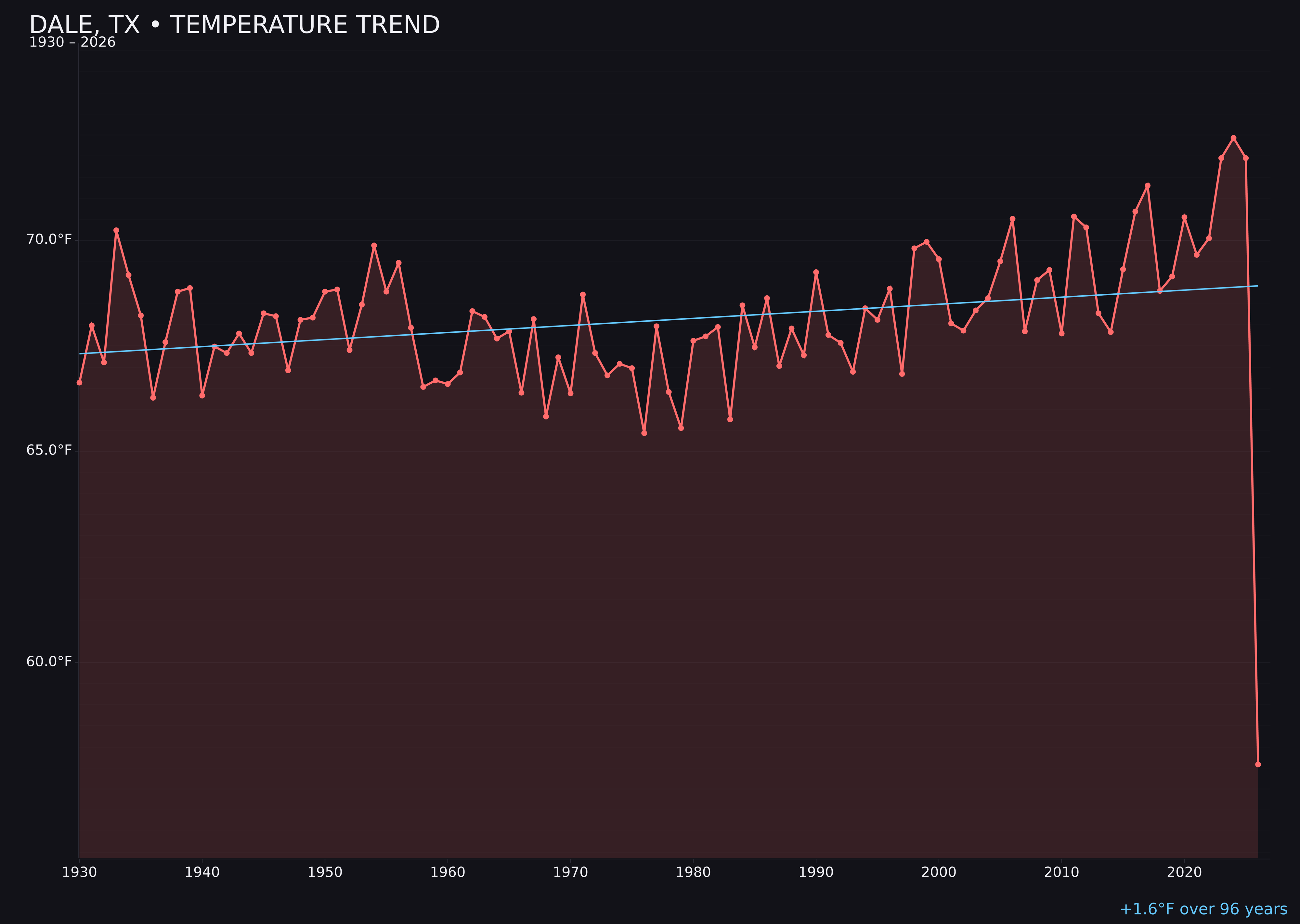 Temperature trend chart for Dale, Texas