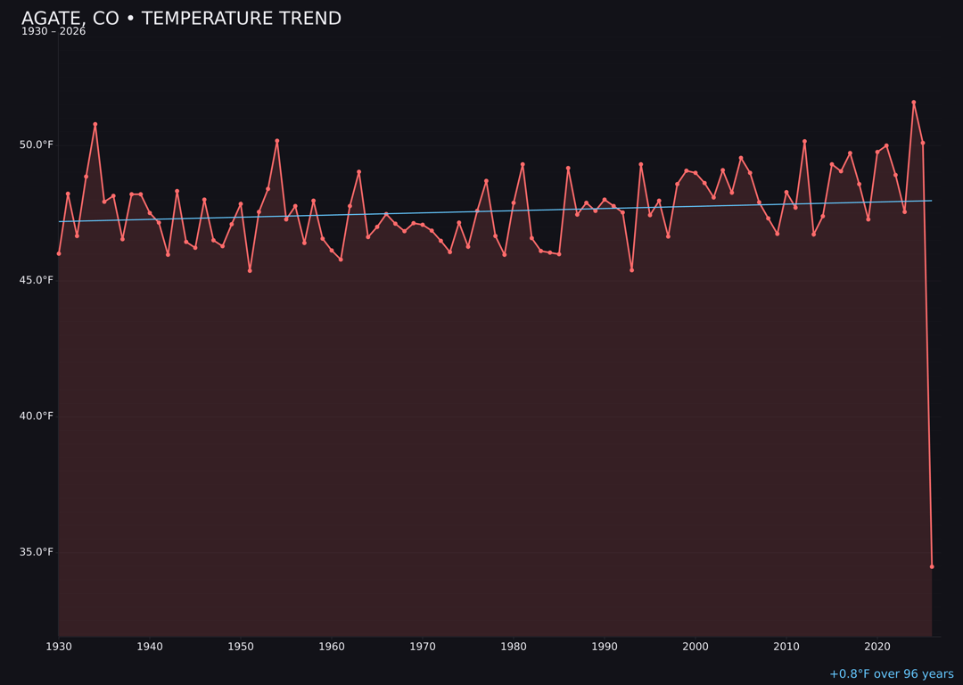 Temperature trend chart for Agate, Colorado