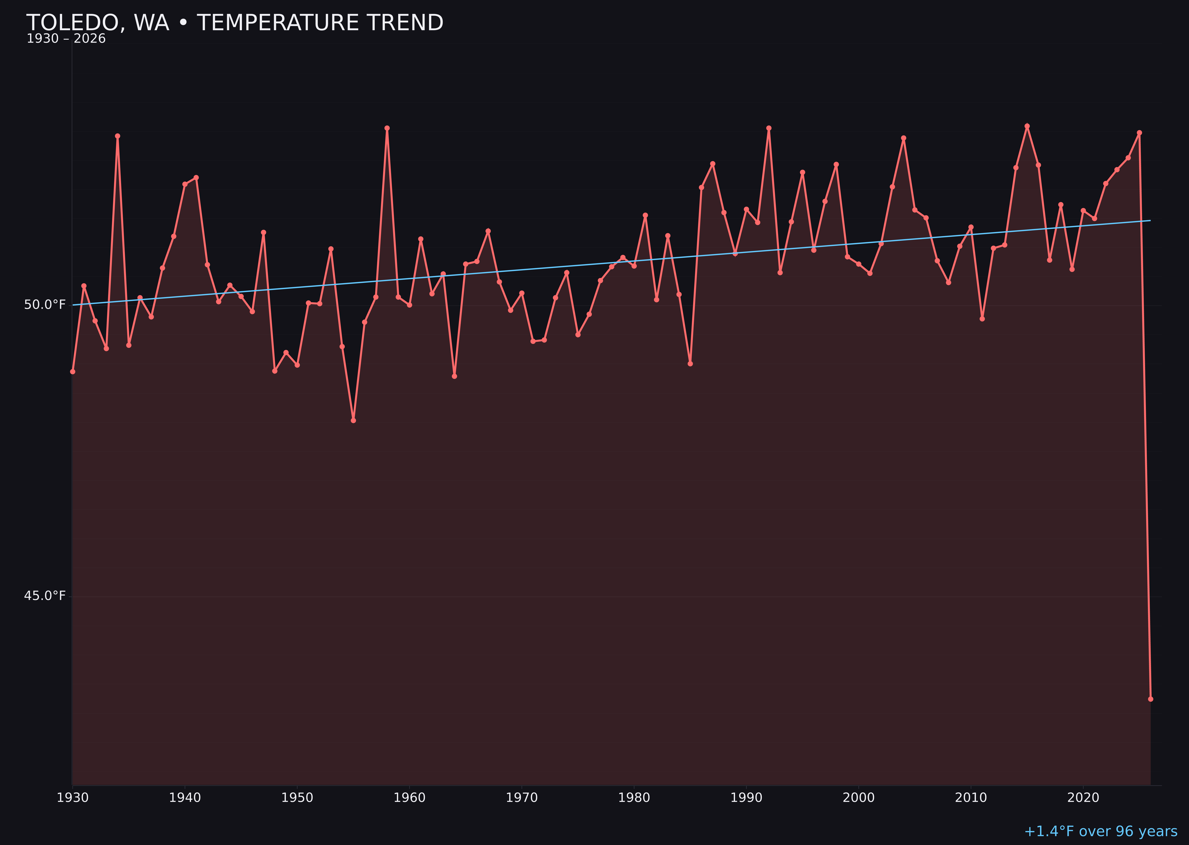 Temperature trend chart for Toledo, Washington