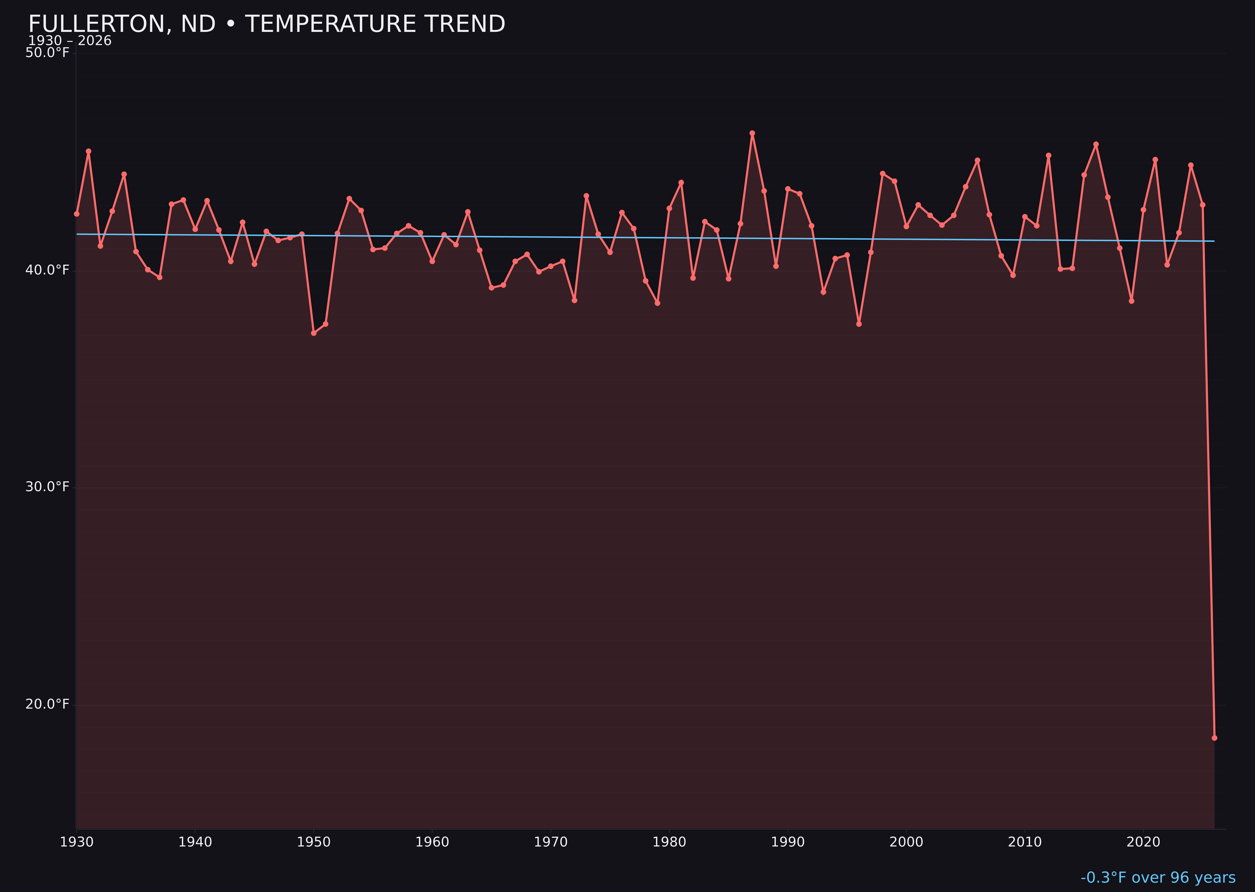 Temperature trend chart for Fullerton, North Dakota