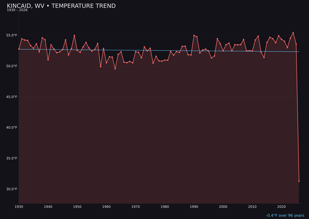 Temperature trend chart for Kincaid, West Virginia