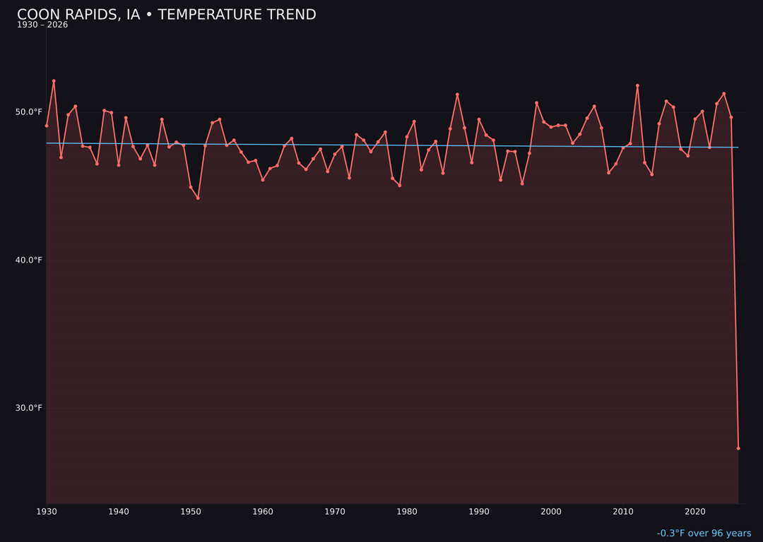 Temperature trend chart for Coon Rapids, Iowa