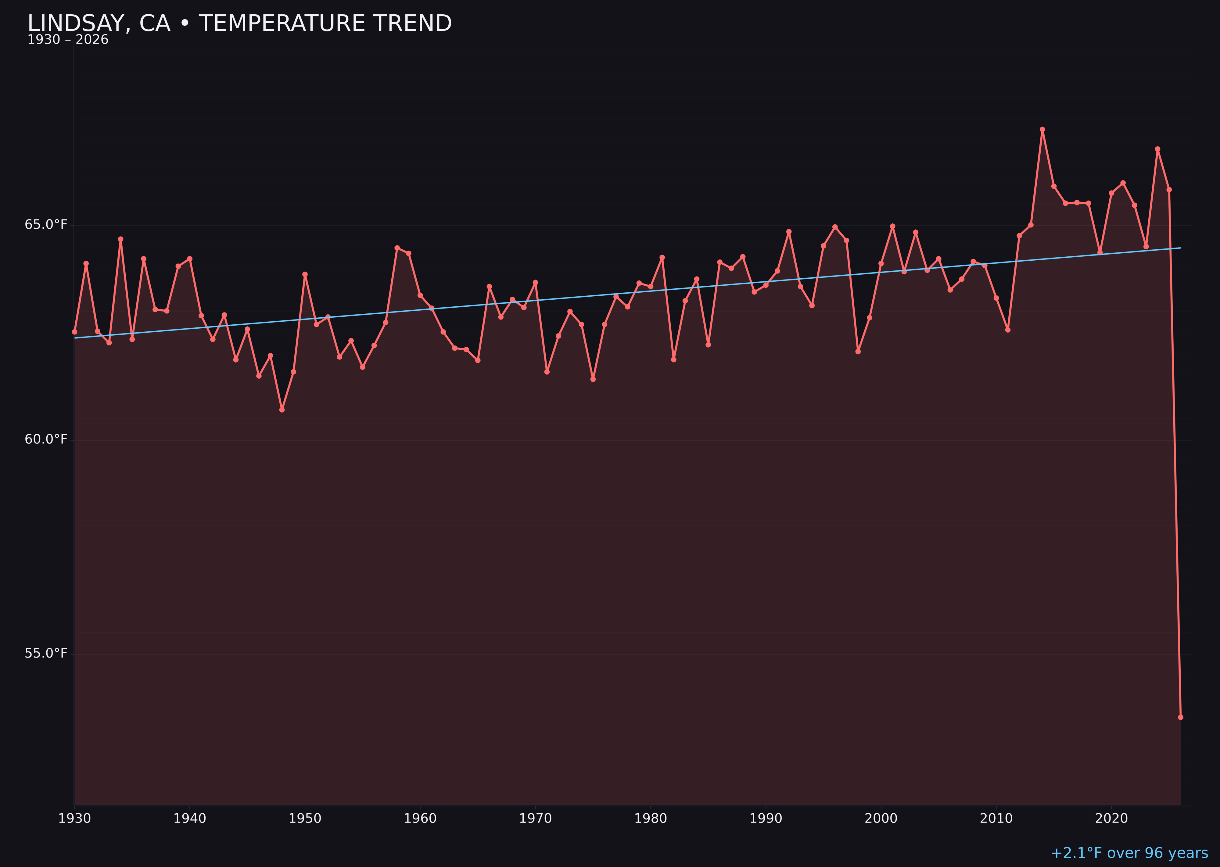 Temperature trend chart for Lindsay, California