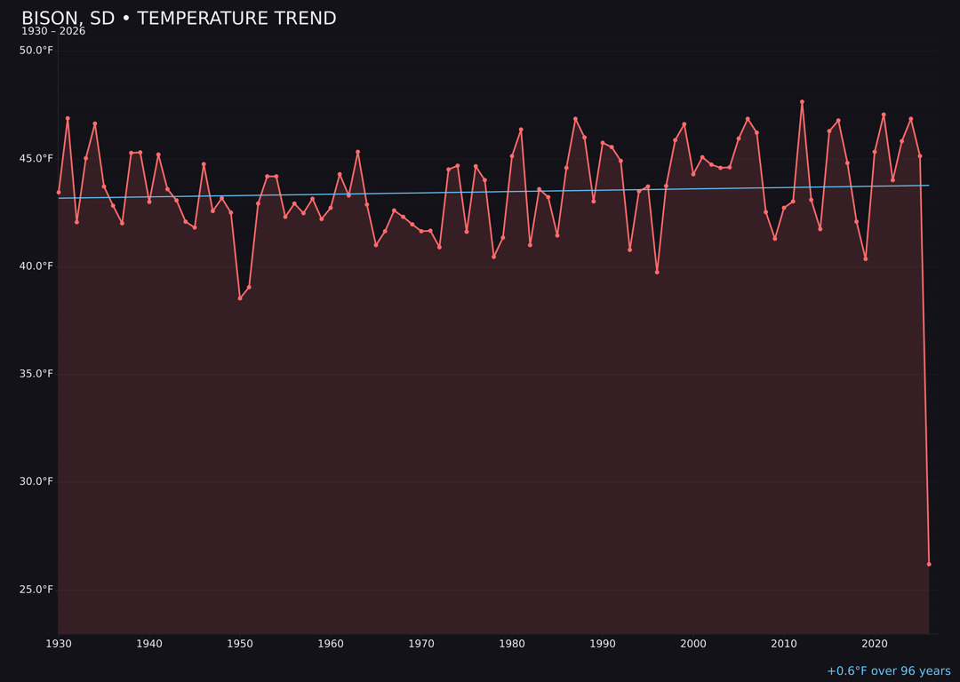 Temperature trend chart for Bison, South Dakota