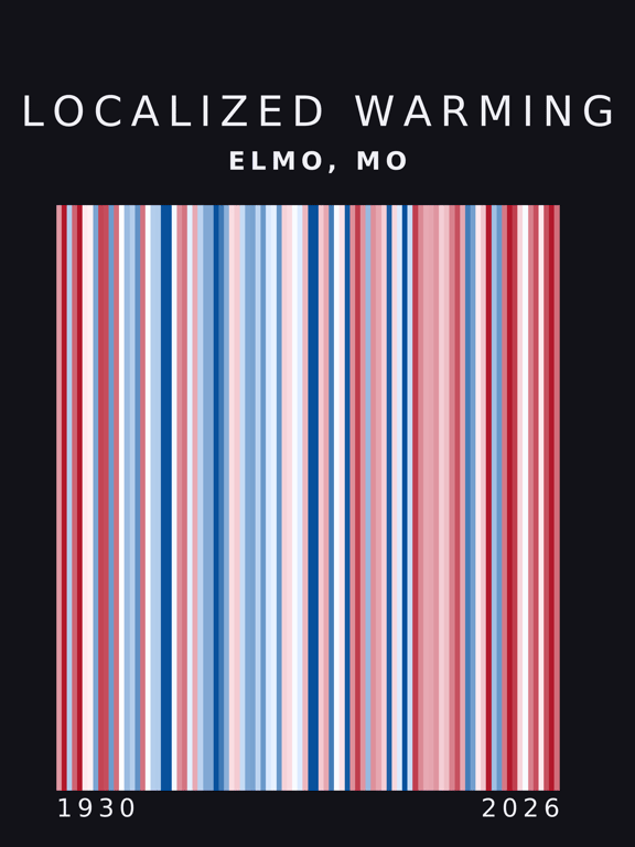 Warming stripes for Elmo, Missouri