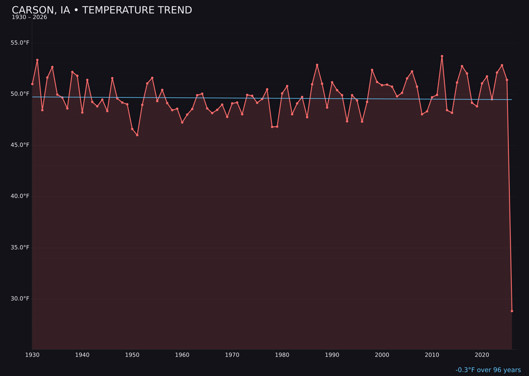 Temperature trend chart for Carson, Iowa