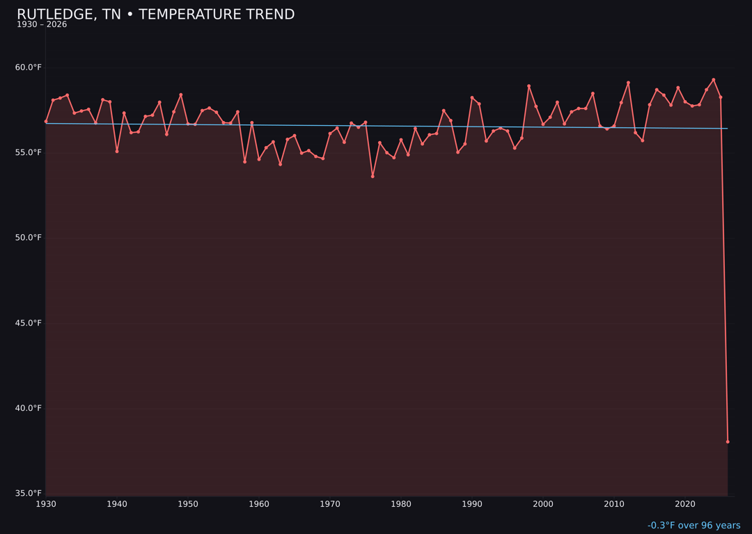 Temperature trend chart for Rutledge, Tennessee