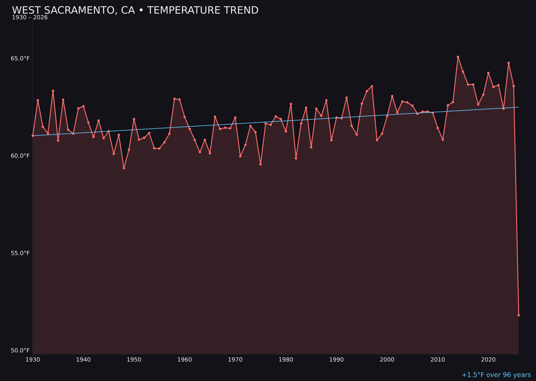 Temperature trend chart for West Sacramento, California