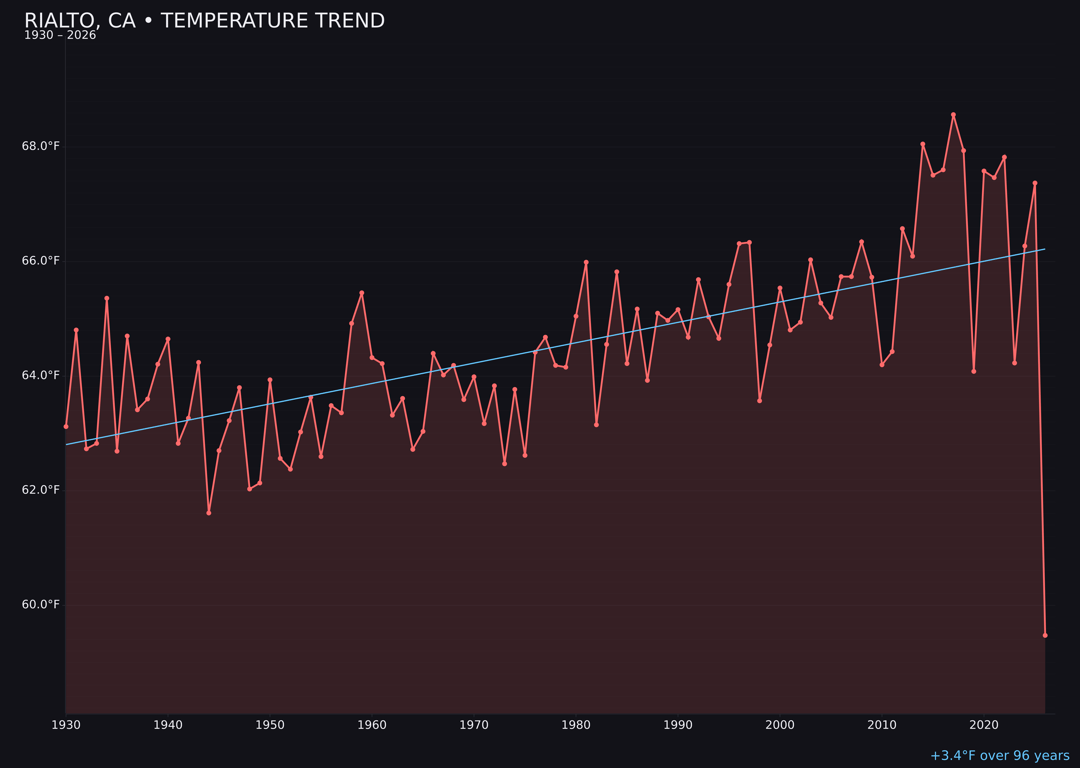Temperature trend chart for Rialto, California