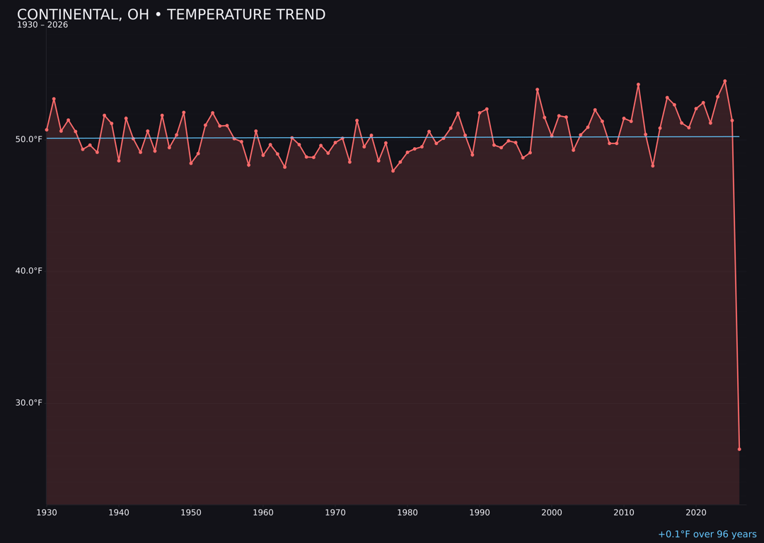 Temperature trend chart for Continental, Ohio
