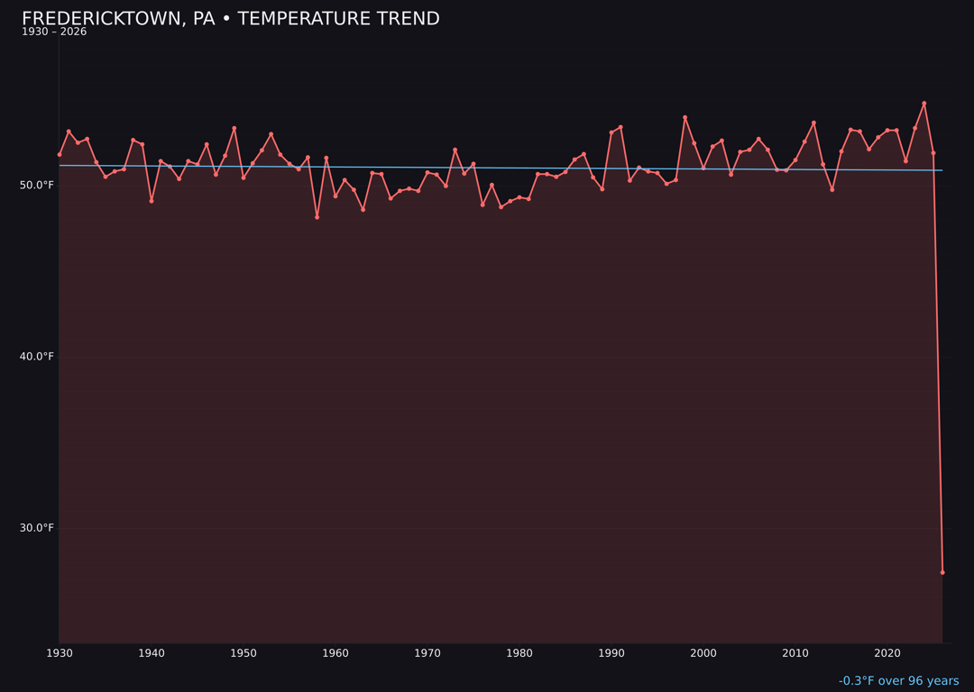 Temperature trend chart for Fredericktown, Pennsylvania