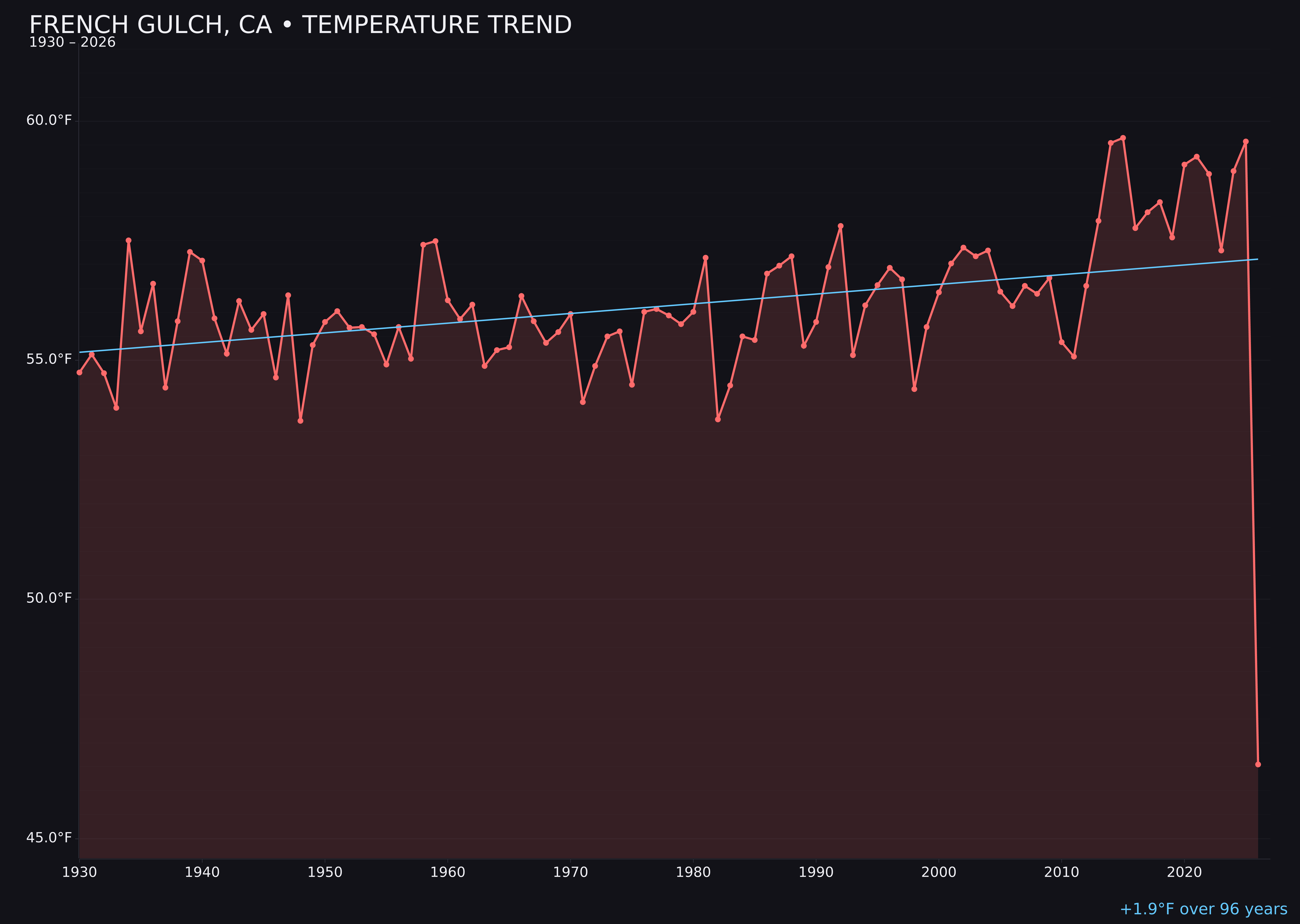 Temperature trend chart for French Gulch, California