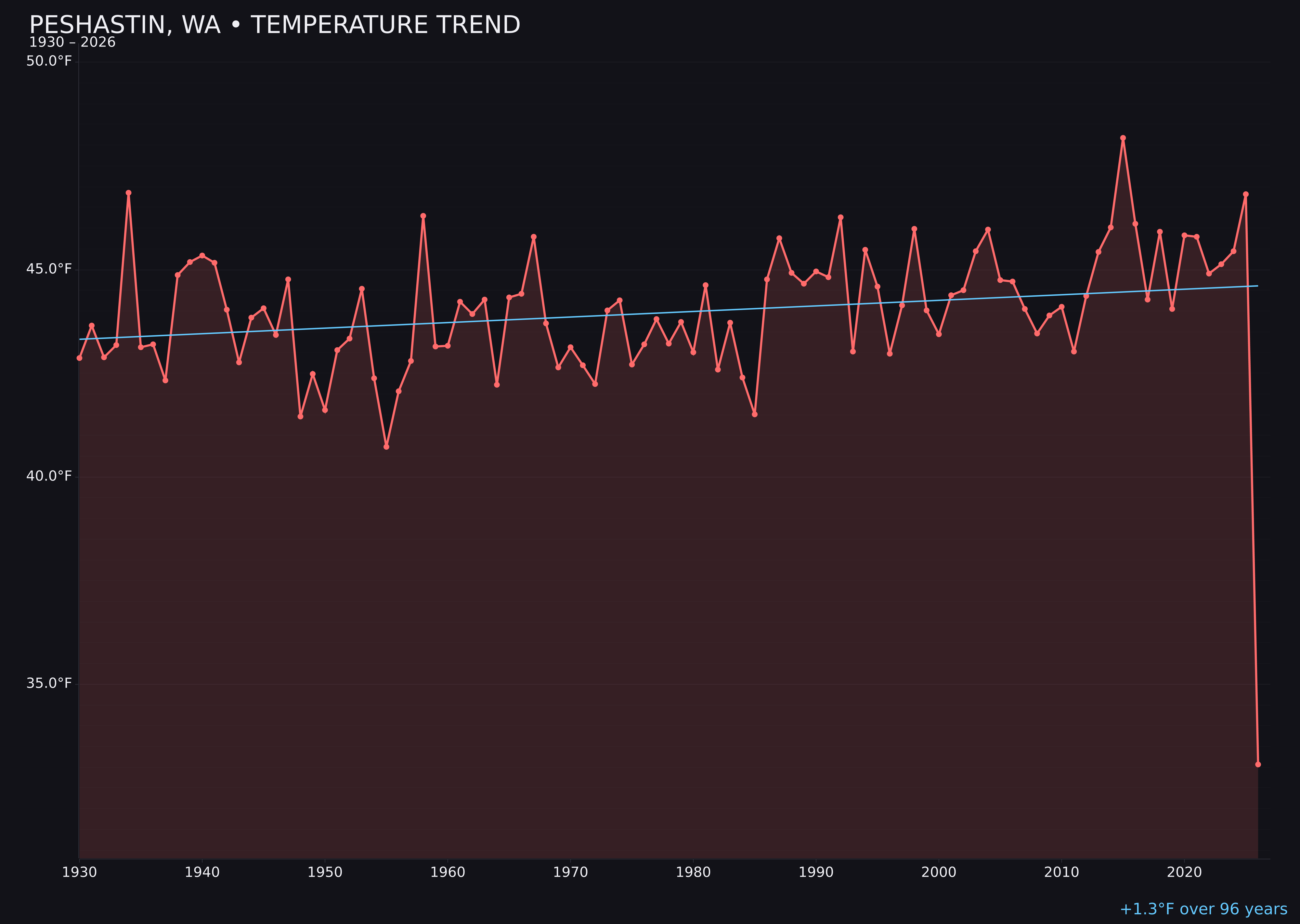 Temperature trend chart for Peshastin, Washington