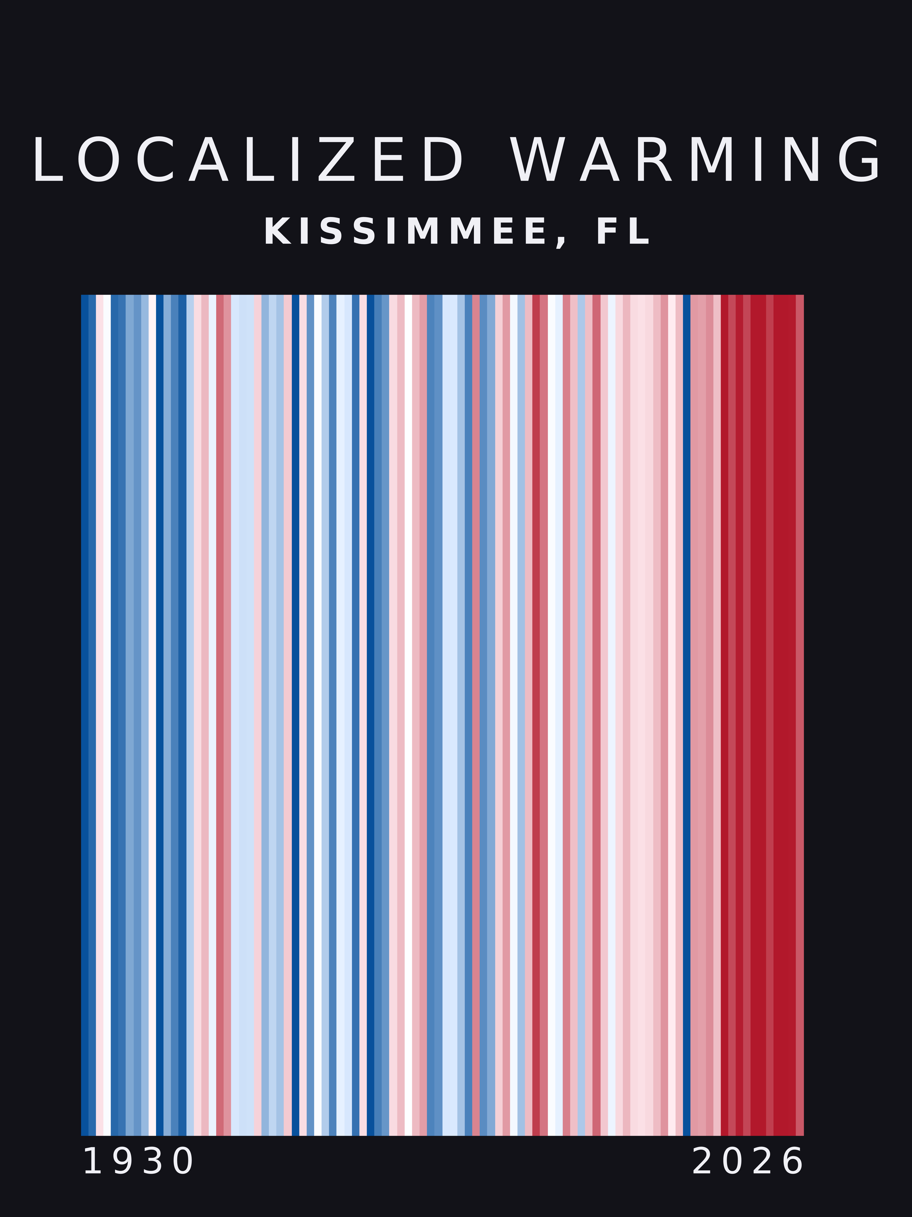 Warming stripes for Kissimmee, Florida