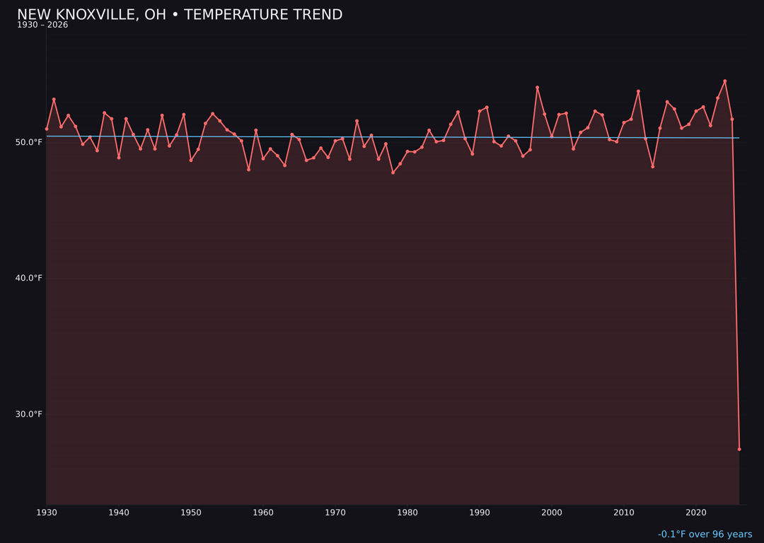Temperature trend chart for New Knoxville, Ohio