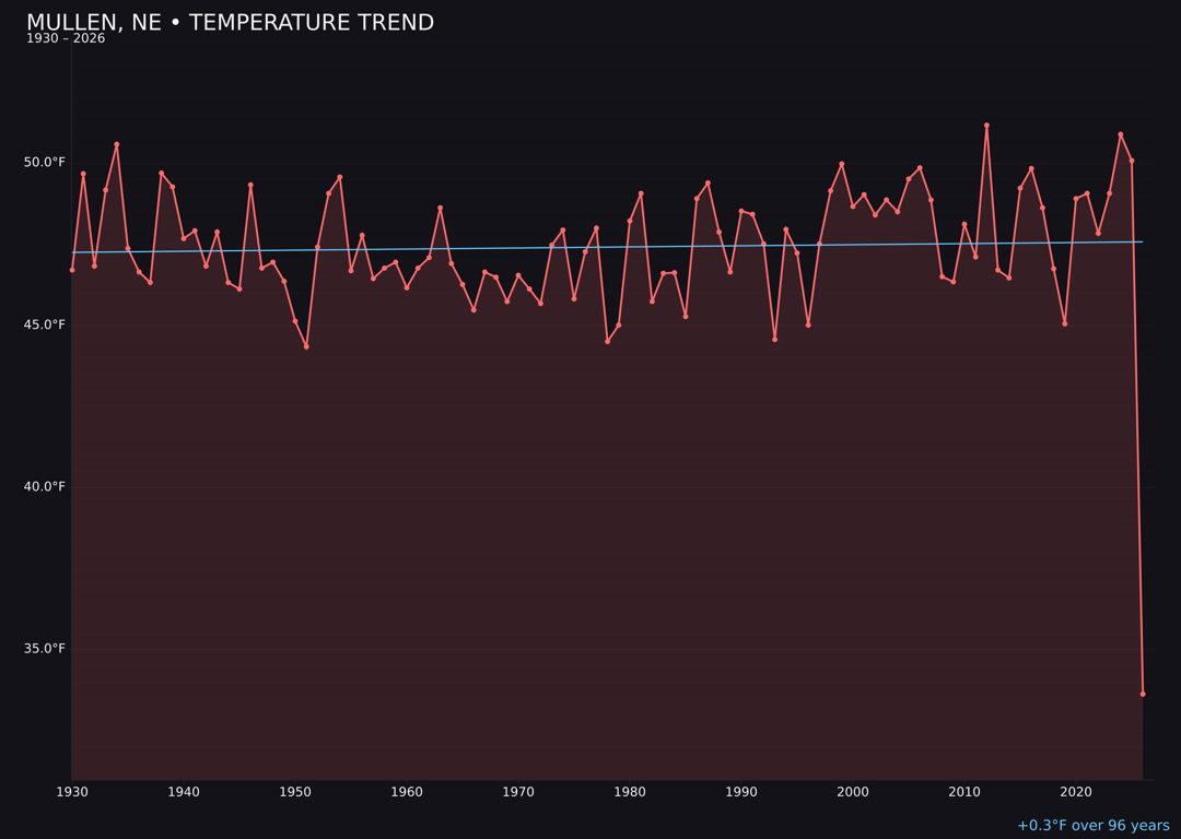 Temperature trend chart for Mullen, Nebraska