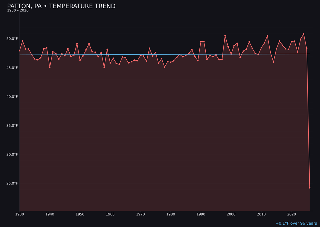 Temperature trend chart for Patton, Pennsylvania