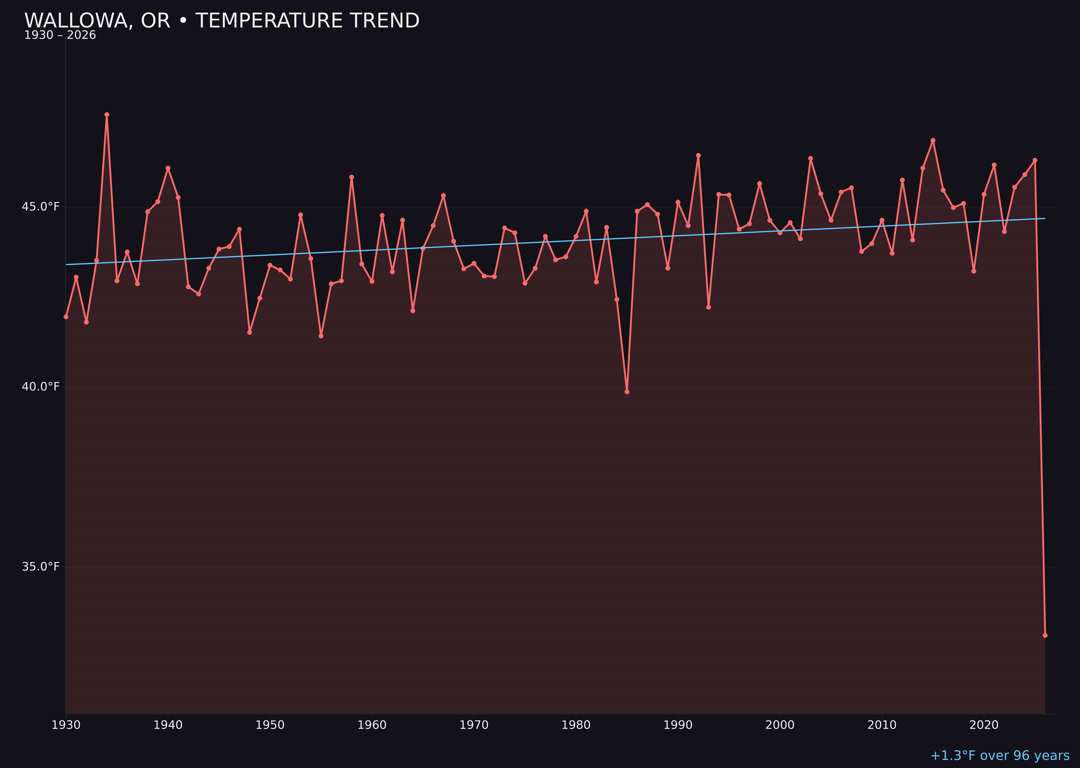 Temperature trend chart for Wallowa, Oregon