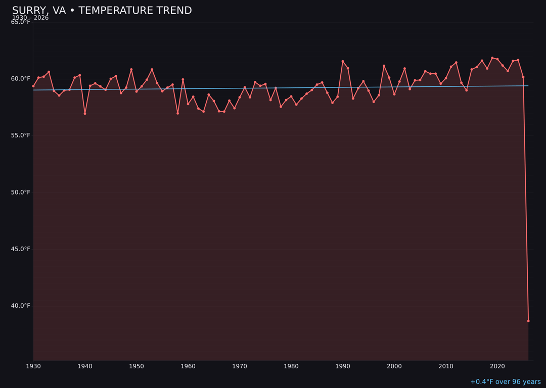 Temperature trend chart for Surry, Virginia