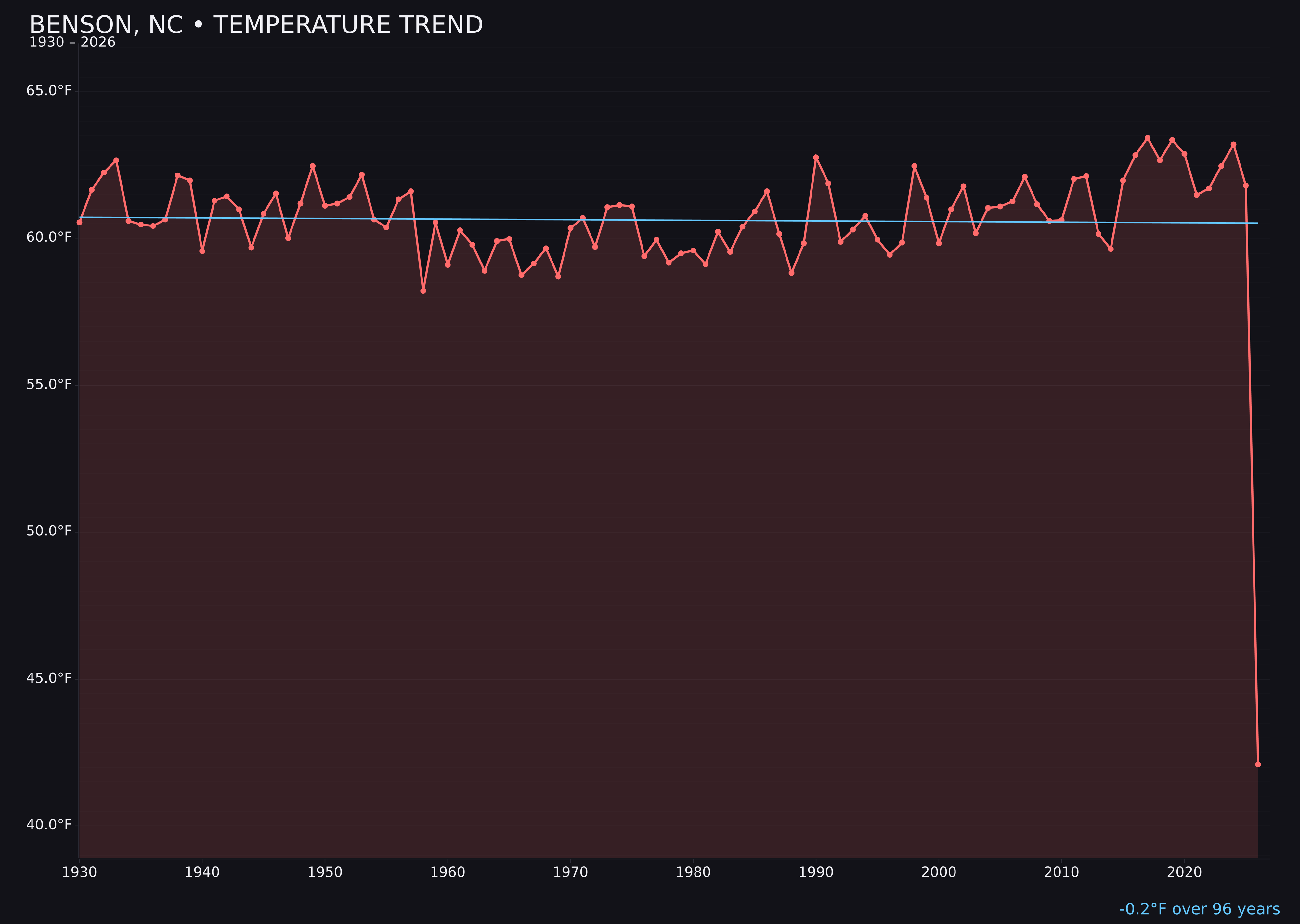 Temperature trend chart for Benson, North Carolina
