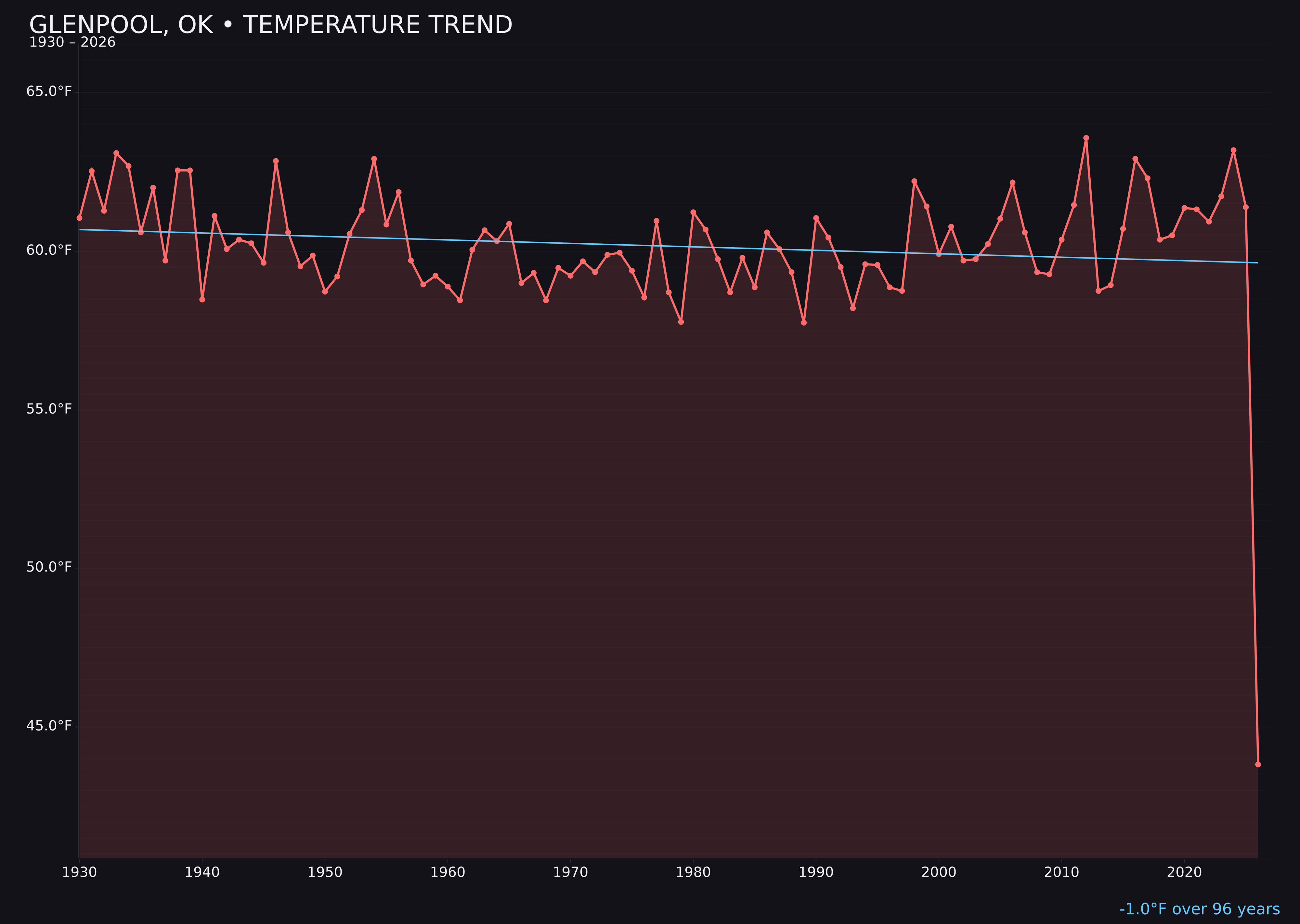 Temperature trend chart for Glenpool, Oklahoma