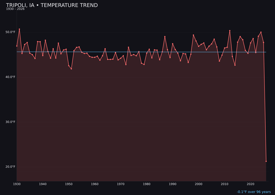 Temperature trend chart for Tripoli, Iowa