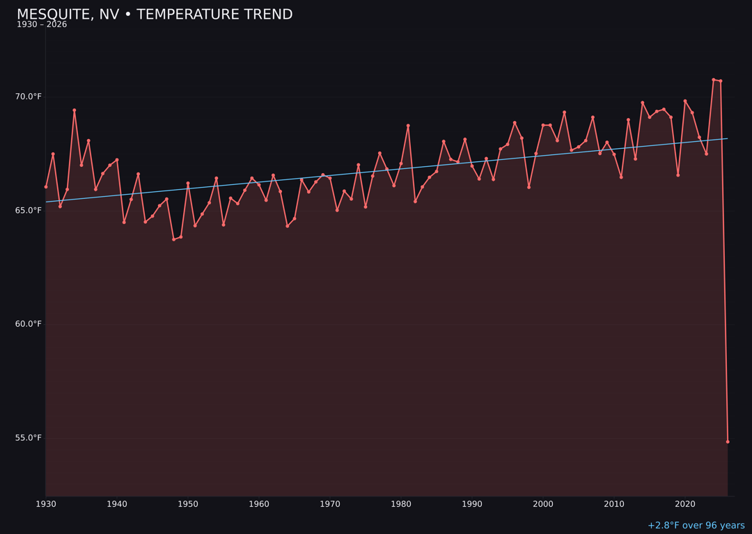 Temperature trend chart for Mesquite, Nevada