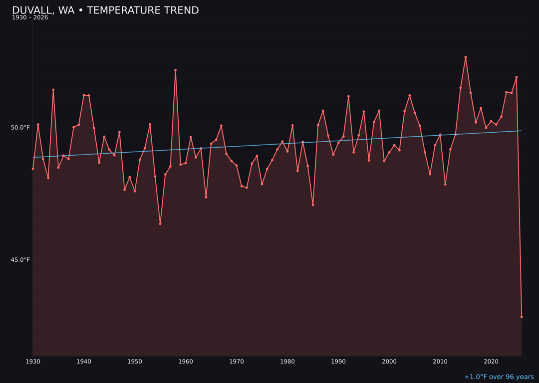 Temperature trend chart for Duvall, Washington