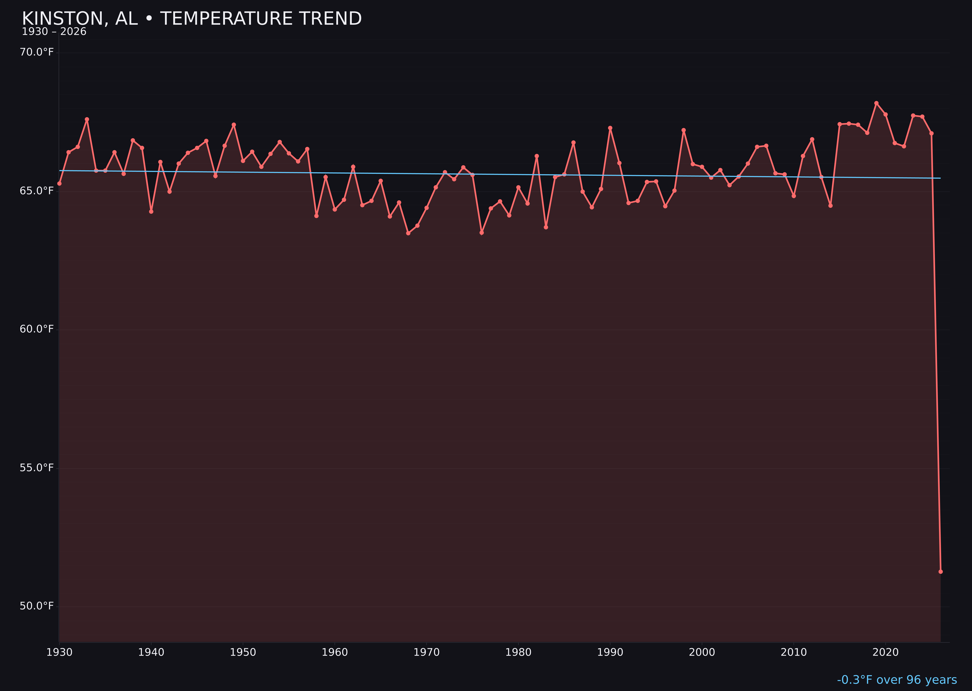 Temperature trend chart for Kinston, Alabama