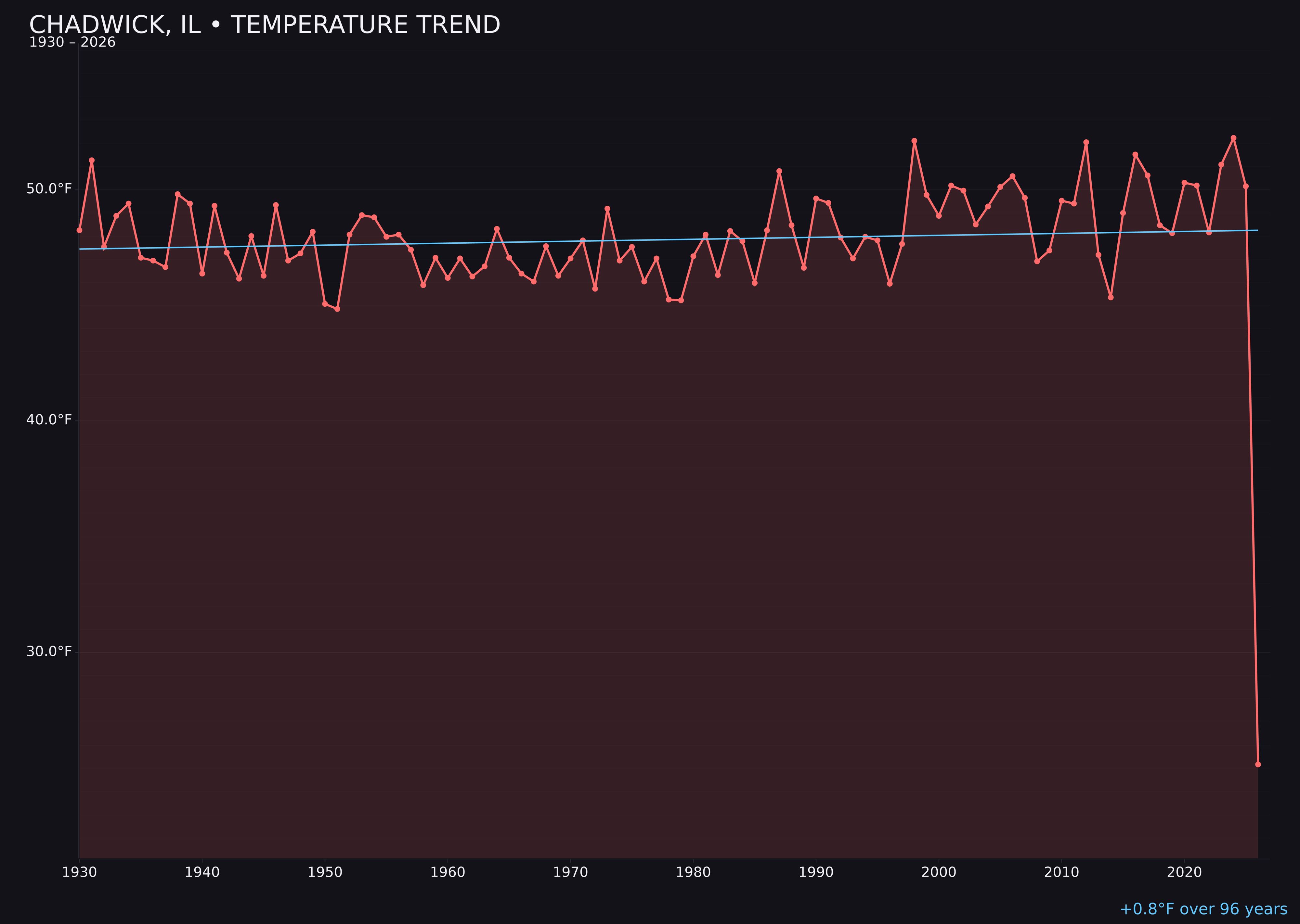 Temperature trend chart for Chadwick, Illinois