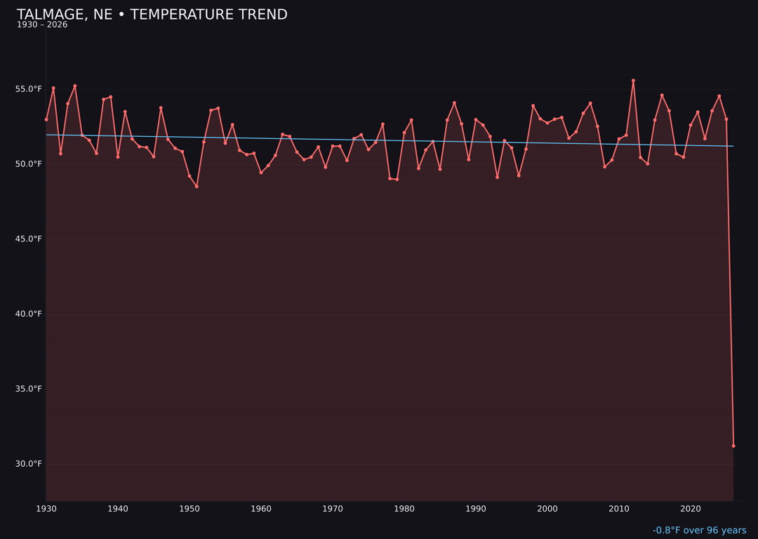 Temperature trend chart for Talmage, Nebraska