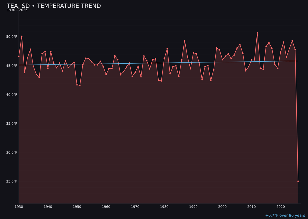 Temperature trend chart for Tea, South Dakota