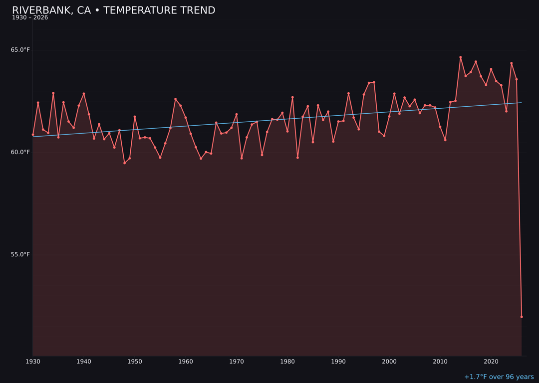 Temperature trend chart for Riverbank, California