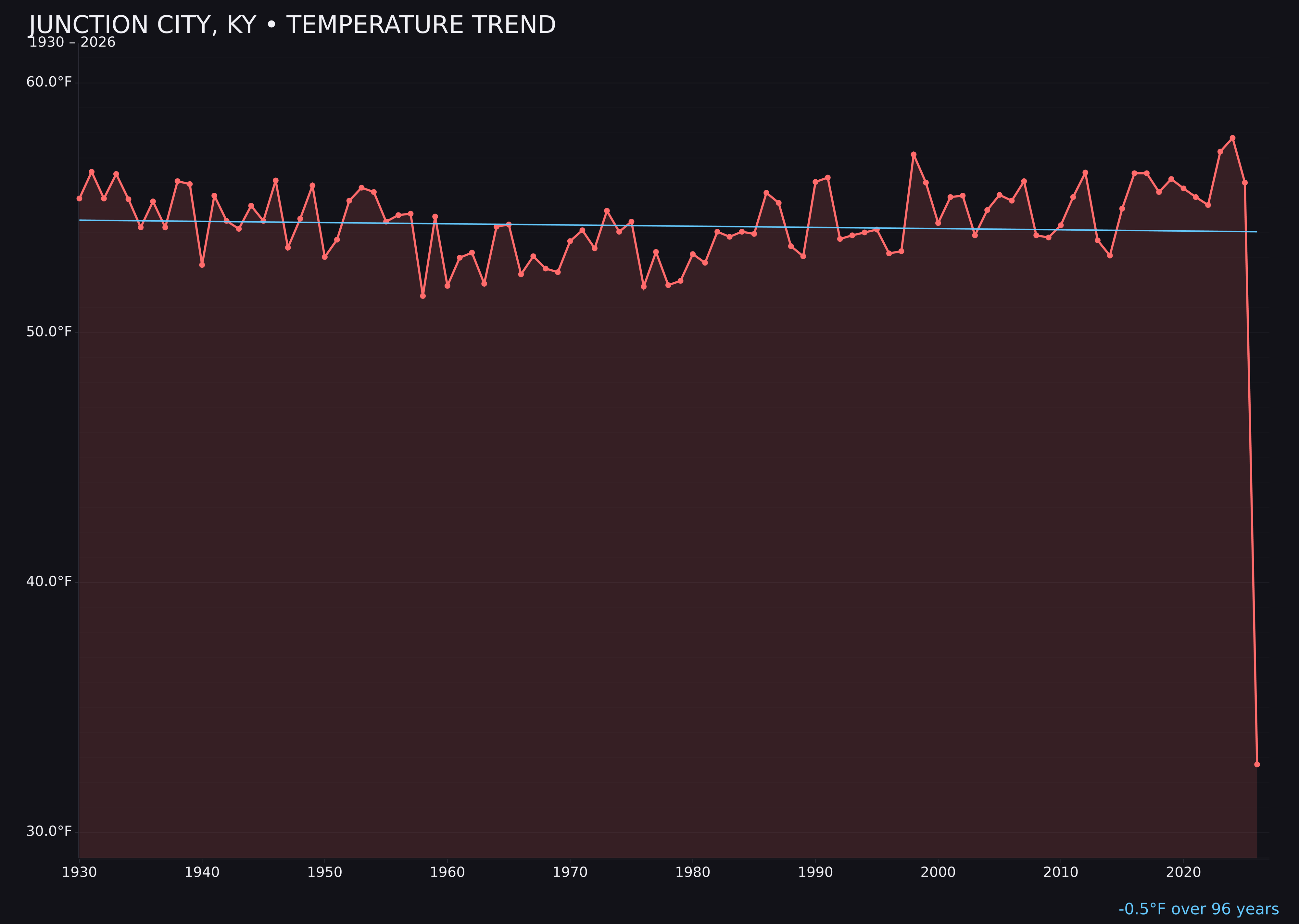 Temperature trend chart for Junction City, Kentucky