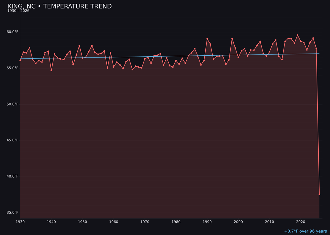 Temperature trend chart for King, North Carolina
