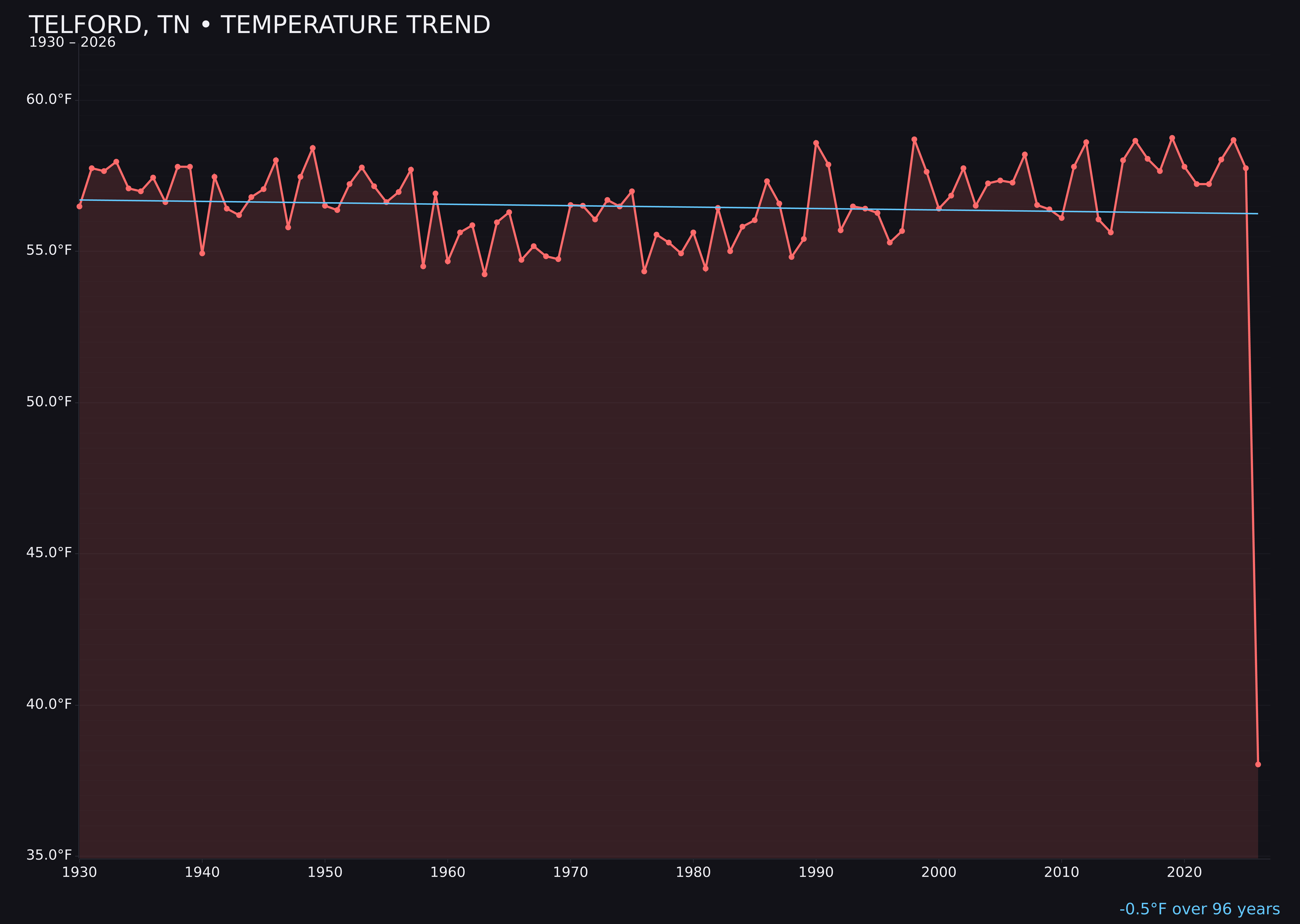Temperature trend chart for Telford, Tennessee